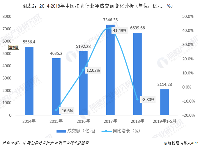 2019年中國KAIYUN網(wǎng)頁 開云com拍賣行業(yè)市場現(xiàn)狀與趨勢分析 新業(yè)務將有較大增長空間【組圖】(圖2)