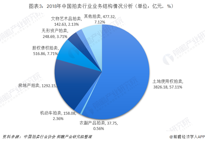 2019年中國KAIYUN網(wǎng)頁 開云com拍賣行業(yè)市場現(xiàn)狀與趨勢分析 新業(yè)務將有較大增長空間【組圖】(圖3)