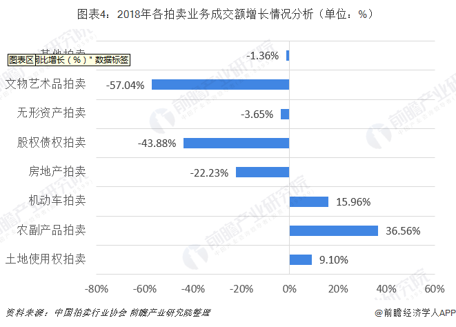 2019年中國KAIYUN網(wǎng)頁 開云com拍賣行業(yè)市場現(xiàn)狀與趨勢分析 新業(yè)務將有較大增長空間【組圖】(圖4)