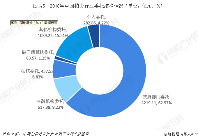 2019年中國KAIYUN網(wǎng)頁 開云com拍賣行業(yè)市場現(xiàn)狀與趨勢分析 新業(yè)務將有較大增長空間【組圖】(圖5)