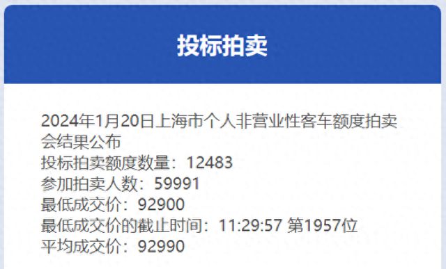 Kaiyun網(wǎng)址 開云1月滬牌拍賣結(jié)果剛剛出爐：最低成交價(jià)92900元中標(biāo)率208%！(圖1)