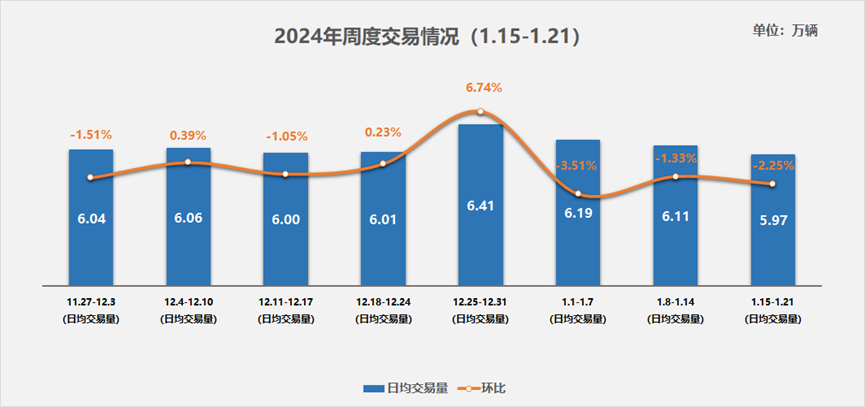 中國(guó)汽車流通協(xié)會(huì)：2024年第三周二手車市場(chǎng)日均交易量597萬輛 環(huán)比上周降225%KAIYUN網(wǎng)頁(yè) 開云com(圖1)
