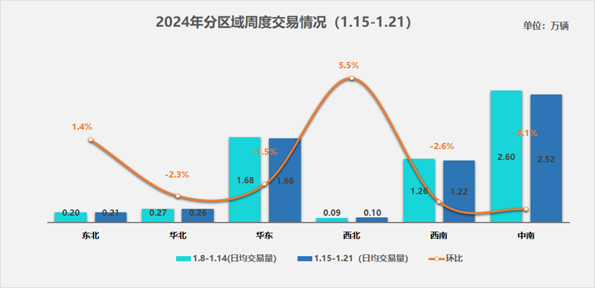 中國(guó)汽車流通協(xié)會(huì)：2024年第三周二手車市場(chǎng)日均交易量597萬輛 環(huán)比上周降225%KAIYUN網(wǎng)頁(yè) 開云com(圖2)