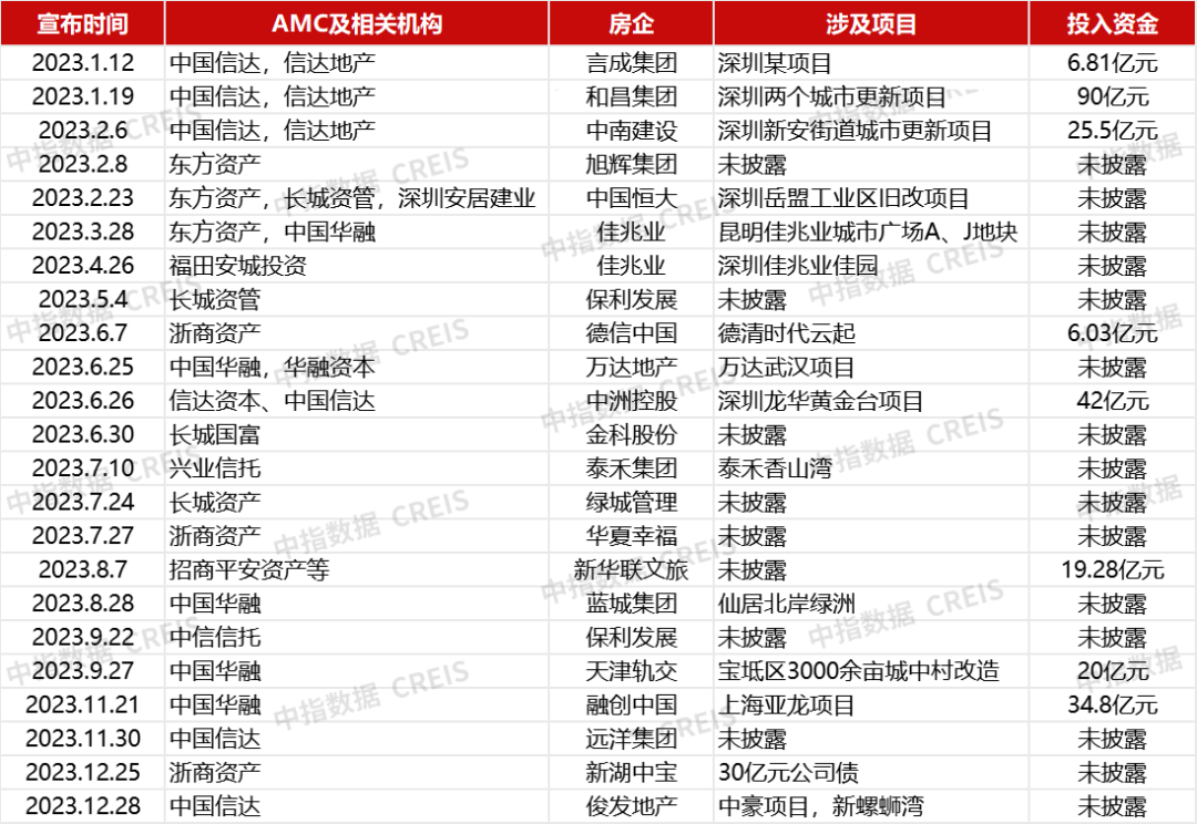 KAIYUN網(wǎng)頁 開云com并購交易年底翹尾房企出售項(xiàng)目仍將持續(xù)(圖9)