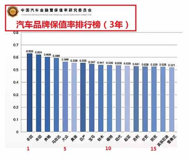 二手車值Kaiyun網(wǎng)址 開云得買嗎？什么二手車值得買(圖3)