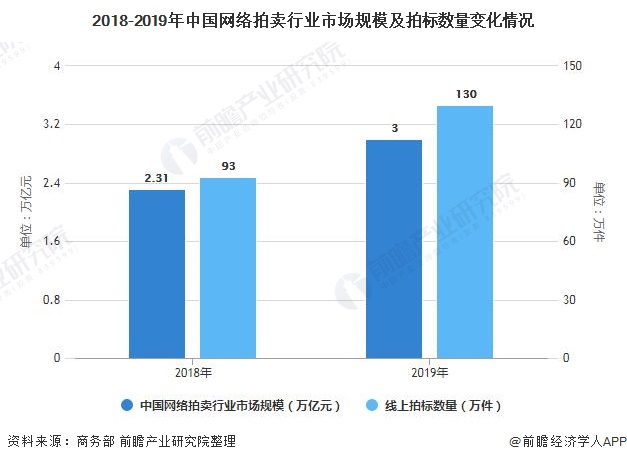2021年中國網(wǎng)絡(luò)拍賣行業(yè)市場現(xiàn)狀及發(fā)展趨勢分析 線上+線下聯(lián)動kaiyun網(wǎng)站仍為主要發(fā)展方向(圖1)