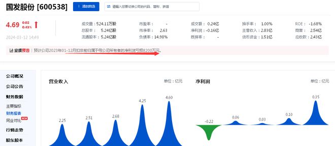 雷聲滾滾！國(guó)發(fā)股份時(shí)隔四年再陷虧損控股股東朱蓉娟千萬(wàn)股股份將被拍賣、目前夫婦二人所持1Kaiyun網(wǎng)址 開云00%被凍結(jié)(圖2)