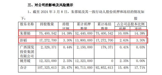 雷聲滾滾！國(guó)發(fā)股份時(shí)隔四年再陷虧損控股股東朱蓉娟千萬(wàn)股股份將被拍賣、目前夫婦二人所持1Kaiyun網(wǎng)址 開云00%被凍結(jié)(圖1)