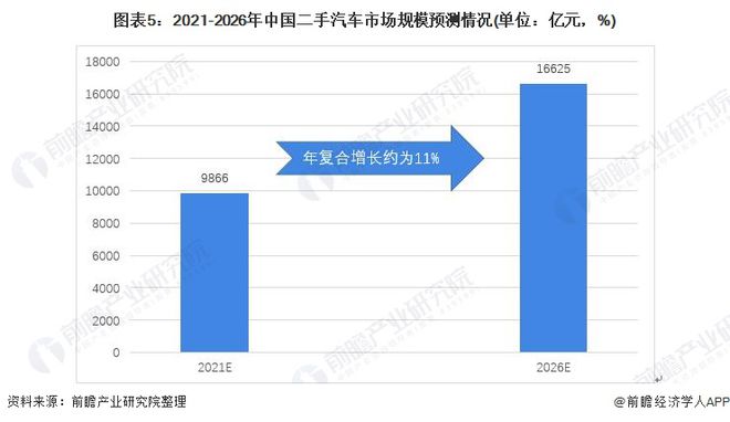 kaiyun開云網(wǎng)站 Kaiyun開云2021年中國二手汽車市場發(fā)展趨勢分析 連鎖經(jīng)營模式發(fā)展迅猛、市場前景廣闊(圖5)