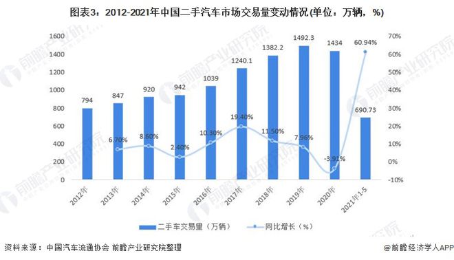 kaiyun開云網(wǎng)站 Kaiyun開云2021年中國二手汽車市場發(fā)展趨勢分析 連鎖經(jīng)營模式發(fā)展迅猛、市場前景廣闊(圖3)