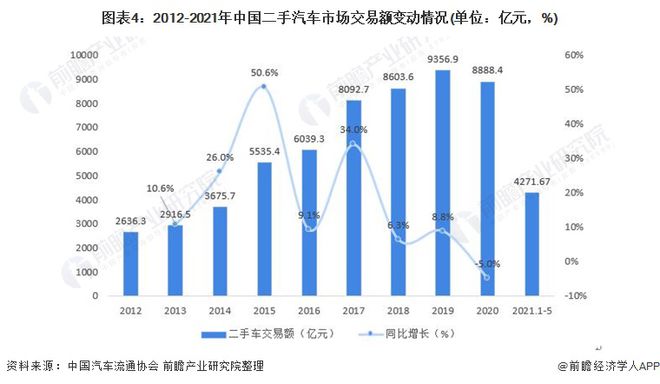 kaiyun開云網(wǎng)站 Kaiyun開云2021年中國二手汽車市場發(fā)展趨勢分析 連鎖經(jīng)營模式發(fā)展迅猛、市場前景廣闊(圖4)