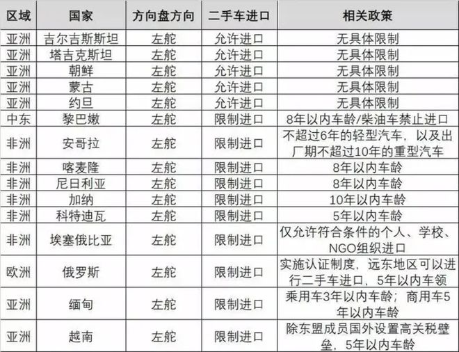 二手車出口攻略大全：如何入局？難點(diǎn)有哪些？怎么把握機(jī)會？kaiyun網(wǎng)站(圖2)