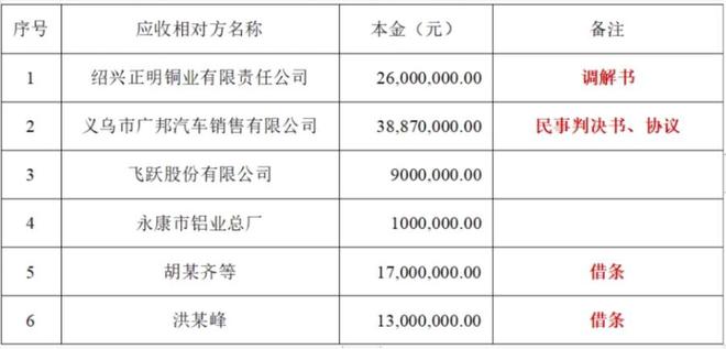 KAIYUN網(wǎng)頁 開云com浙江一家公司破產(chǎn)10487億應(yīng)收款1元起拍賣185人搶75萬成交(圖4)