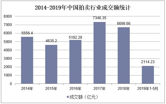 2019年中國拍賣行業(yè)現(xiàn)狀與發(fā)展趨勢不動(dòng)產(chǎn)業(yè)務(wù)仍然占據(jù)主導(dǎo)地位(圖2)