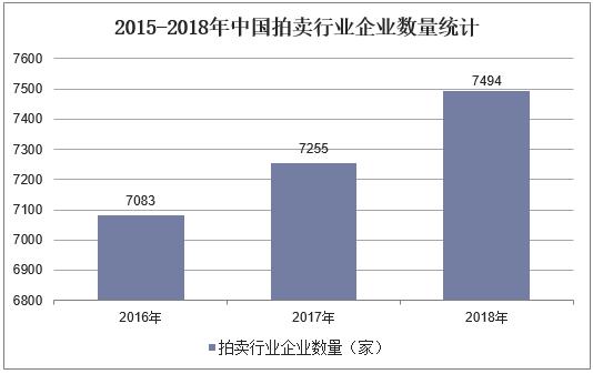 2019年中國拍賣行業(yè)現(xiàn)狀與發(fā)展趨勢不動(dòng)產(chǎn)業(yè)務(wù)仍然占據(jù)主導(dǎo)地位(圖3)
