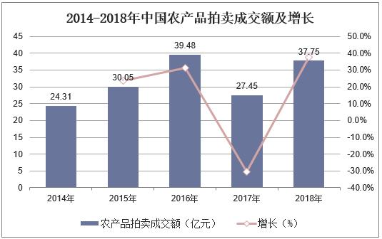 2019年中國拍賣行業(yè)現(xiàn)狀與發(fā)展趨勢不動(dòng)產(chǎn)業(yè)務(wù)仍然占據(jù)主導(dǎo)地位(圖5)