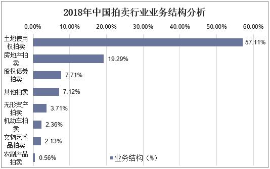2019年中國拍賣行業(yè)現(xiàn)狀與發(fā)展趨勢不動(dòng)產(chǎn)業(yè)務(wù)仍然占據(jù)主導(dǎo)地位(圖6)
