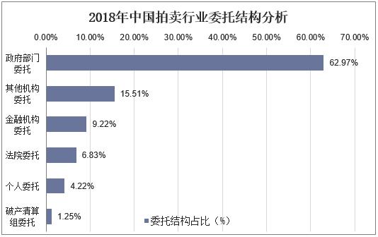 2019年中國拍賣行業(yè)現(xiàn)狀與發(fā)展趨勢不動(dòng)產(chǎn)業(yè)務(wù)仍然占據(jù)主導(dǎo)地位(圖7)
