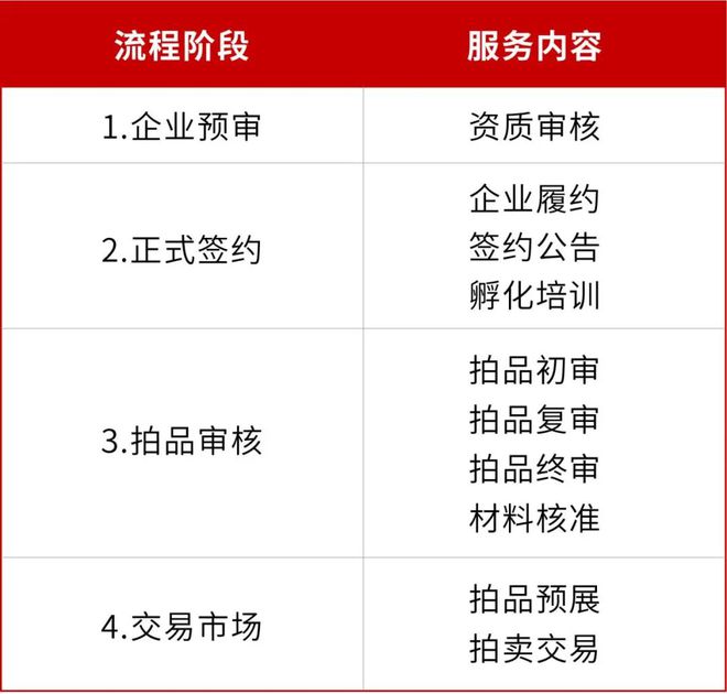 運(yùn)營中心丨深文藝術(shù)10：藝拍業(yè)務(wù)服務(wù)體系介紹(圖4)