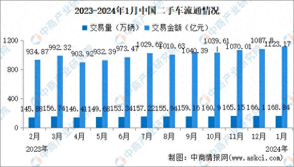 2024年1月中國二手車交易情況：交易量同比增長3526%(圖1)