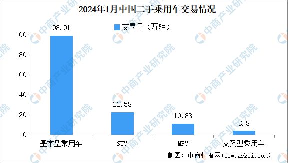2024年1月中國二手車交易情況：交易量同比增長3526%(圖2)