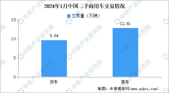 2024年1月中國二手車交易情況：交易量同比增長3526%(圖3)