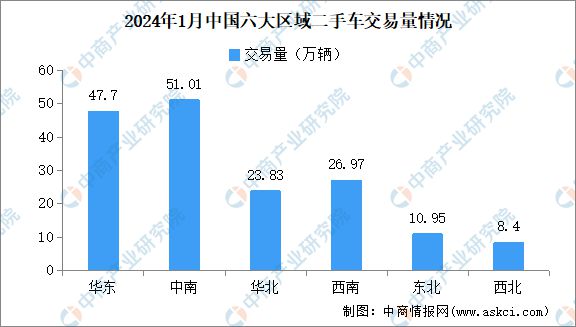 2024年1月中國二手車交易情況：交易量同比增長3526%(圖4)