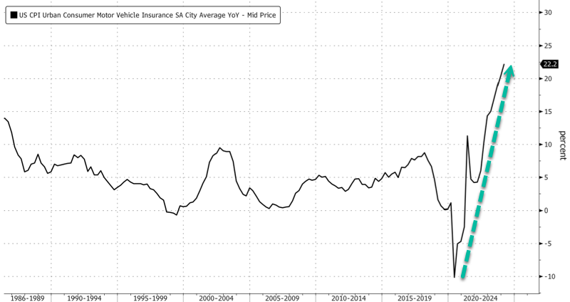 2024年4月美國二手車價格指數(shù)已降至1984 同比下降14%(圖3)