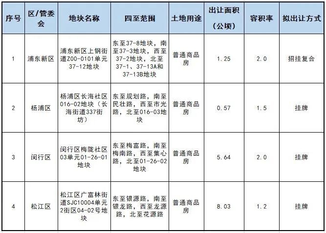 上海發(fā)布2024年二批次土地拍賣預告：4宗1549公頃(圖1)