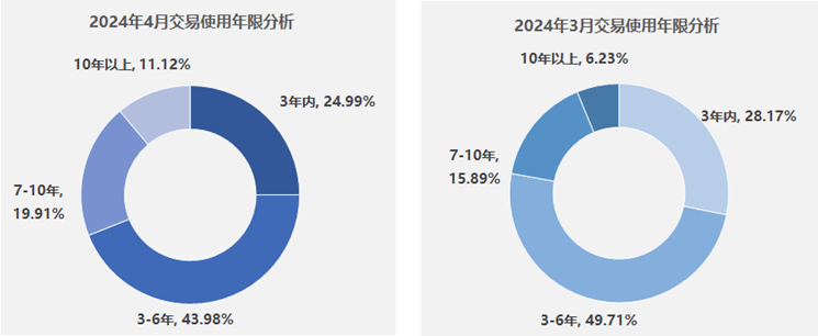 協(xié)會發(fā)布 2024年4月二手車市場簡析(圖2)