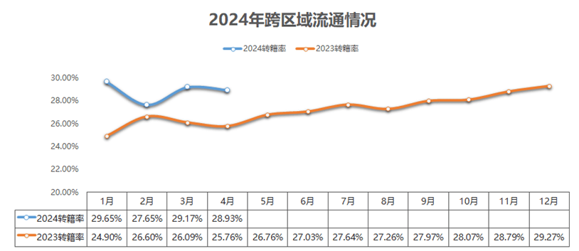 協(xié)會發(fā)布 2024年4月二手車市場簡析(圖4)