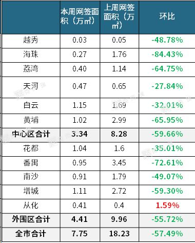 2024首場土拍0成交樓市開局平淡附第1周廣州樓市周報(圖5)