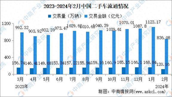 2024年2月中國(guó)二手車(chē)交易情開(kāi)云中國(guó)官網(wǎng)況：交易量同比下降1763%(圖1)