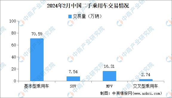 2024年2月中國(guó)二手車(chē)交易情開(kāi)云中國(guó)官網(wǎng)況：交易量同比下降1763%(圖2)