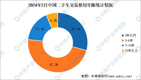 2024年2月中國(guó)二手車(chē)交易情開(kāi)云中國(guó)官網(wǎng)況：交易量同比下降1763%(圖4)