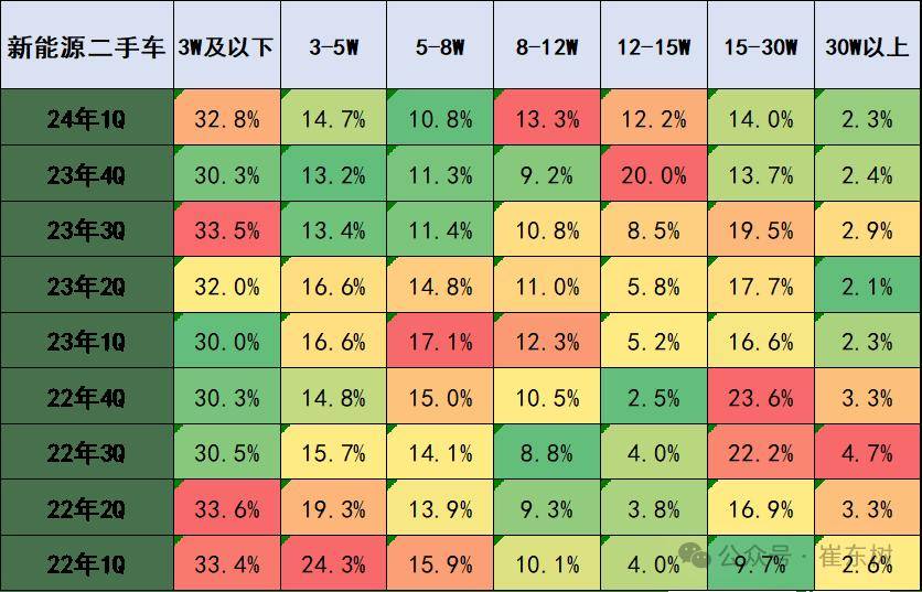2024年3月二手車171萬臺kaiyun開云網(wǎng)站增9%(圖6)