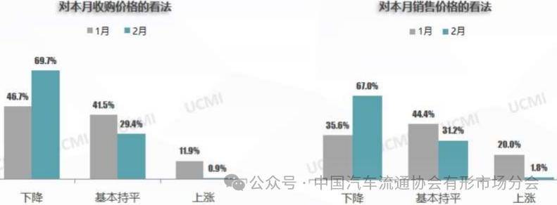 kaiyun開云網(wǎng)站2024年2月二手車經(jīng)理人指數(shù)408%(圖5)