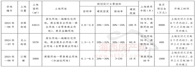 福清市自然資源和規(guī)劃局 關于20kaiyun開云官網24年度第三次公開拍賣出讓國有建設用地使用權公告(圖1)