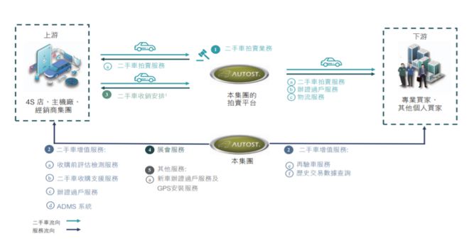 kaiyun開(kāi)云官網(wǎng)汽車街即將香港上市為全國(guó)最大二手車交易平臺(tái)凈利潤(rùn)持續(xù)下滑(圖1)