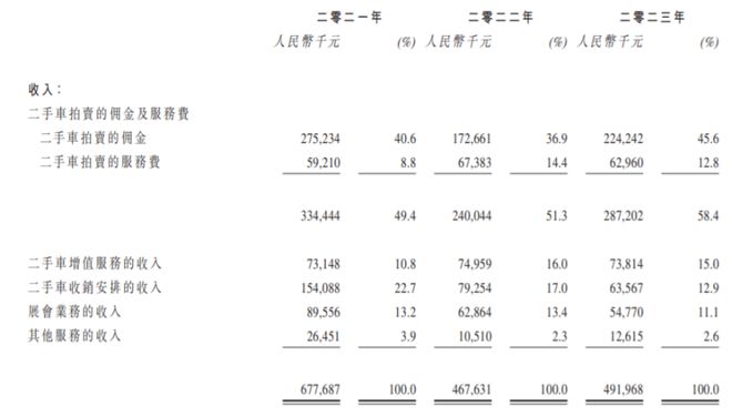 kaiyun開(kāi)云官網(wǎng)汽車街即將香港上市為全國(guó)最大二手車交易平臺(tái)凈利潤(rùn)持續(xù)下滑(圖2)
