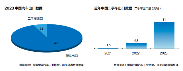二手車交易創(chuàng)天量 “平行出口kaiyun開云·官方網(wǎng)站”瘋狂(圖4)