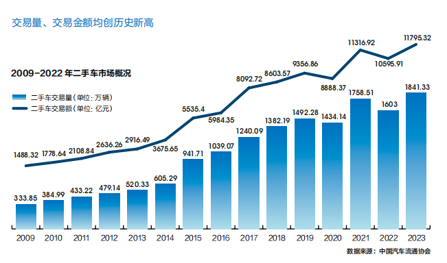 二手車交易創(chuàng)天量 “平行出口kaiyun開云·官方網(wǎng)站”瘋狂(圖1)