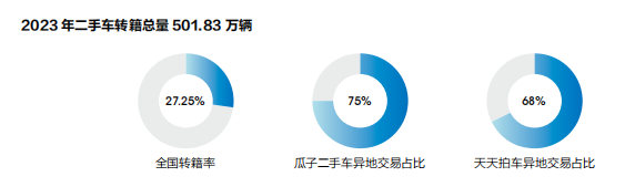 二手車交易創(chuàng)天量 “平行出口kaiyun開云·官方網(wǎng)站”瘋狂(圖3)