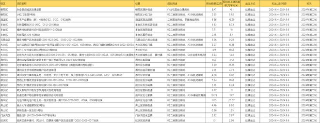 kaiyun開(kāi)云網(wǎng)站北京2024年二批次集中供地清單出爐23宗地計(jì)劃9月前完成拍賣(mài)(圖1)