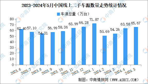 2024年5月中國(guó)汽車kaiyun官網(wǎng)開云保值率情況：二手車源量同比增長(zhǎng)10%（圖）(圖1)