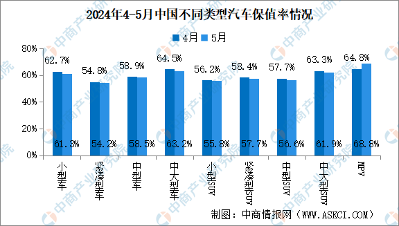 2024年5月中國(guó)汽車kaiyun官網(wǎng)開云保值率情況：二手車源量同比增長(zhǎng)10%（圖）(圖2)