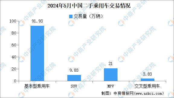 kaiyun中國平臺(tái)2024年5月中國二手車交易情況：交易量同比增長587%(圖2)
