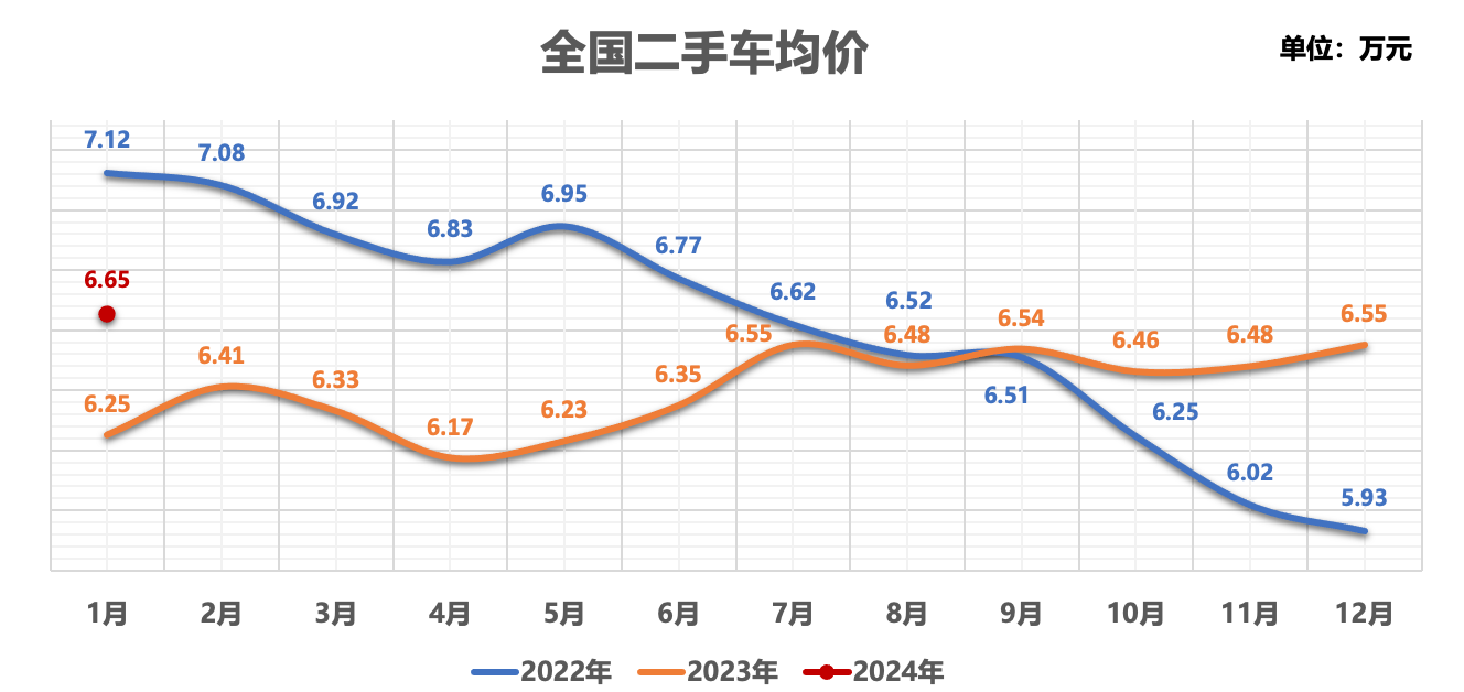kaiyun官網(wǎng)開(kāi)云2024年1月二手車(chē)交易量16884萬(wàn)輛市場(chǎng)形勢(shì)向好(圖2)
