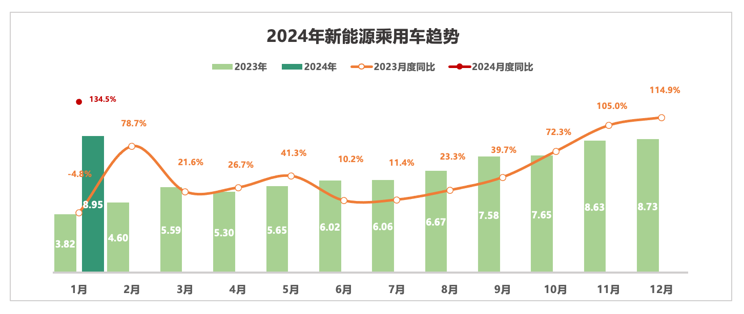 kaiyun官網(wǎng)開(kāi)云2024年1月二手車(chē)交易量16884萬(wàn)輛市場(chǎng)形勢(shì)向好(圖3)
