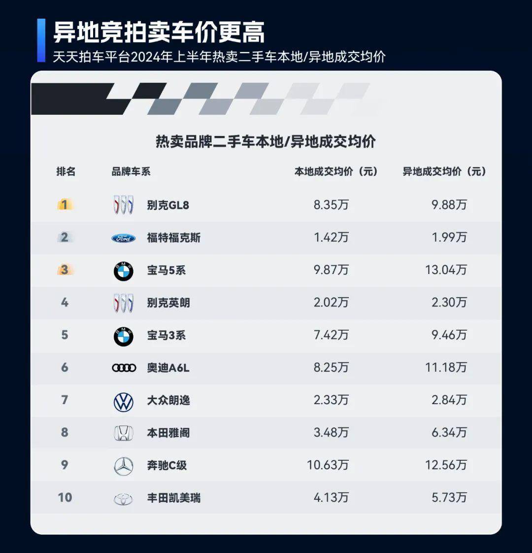 2024年上半年二手車(chē)在線(xiàn)交易市場(chǎng)洞察：車(chē)源量充足、價(jià)格波動(dòng)與跨區(qū)域交易活躍開(kāi)云kaiyun官網(wǎng)(圖5)